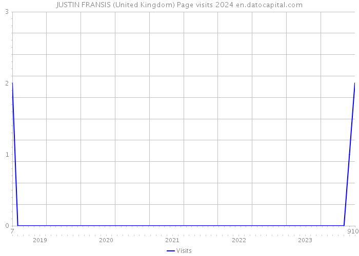 JUSTIN FRANSIS (United Kingdom) Page visits 2024 