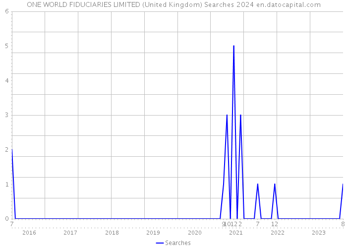 ONE WORLD FIDUCIARIES LIMITED (United Kingdom) Searches 2024 