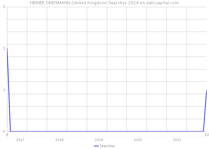 HEINER DREISMANN (United Kingdom) Searches 2024 