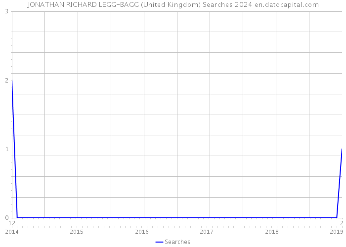 JONATHAN RICHARD LEGG-BAGG (United Kingdom) Searches 2024 