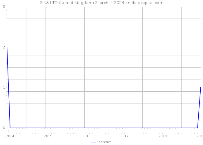 SIK& LTD (United Kingdom) Searches 2024 