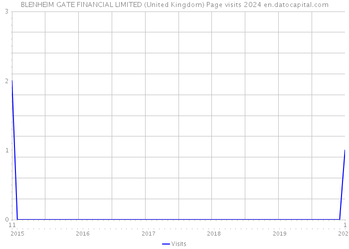 BLENHEIM GATE FINANCIAL LIMITED (United Kingdom) Page visits 2024 