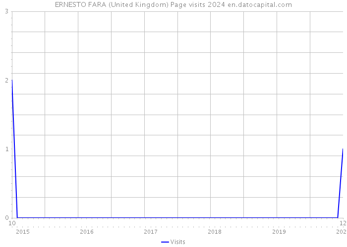 ERNESTO FARA (United Kingdom) Page visits 2024 