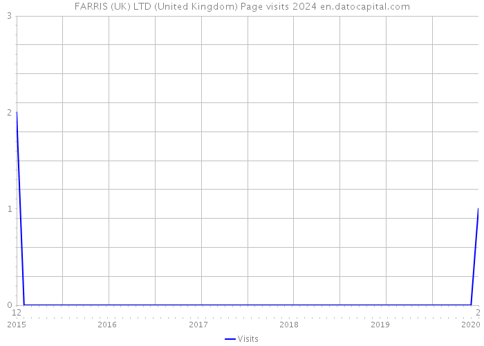 FARRIS (UK) LTD (United Kingdom) Page visits 2024 
