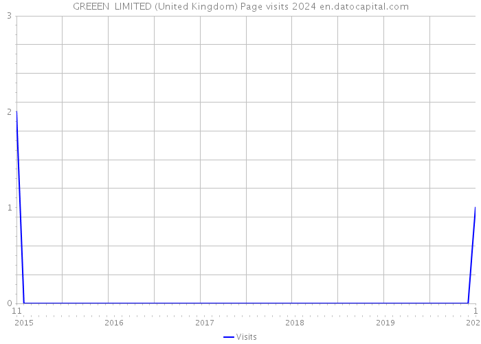 GREEEN+ LIMITED (United Kingdom) Page visits 2024 
