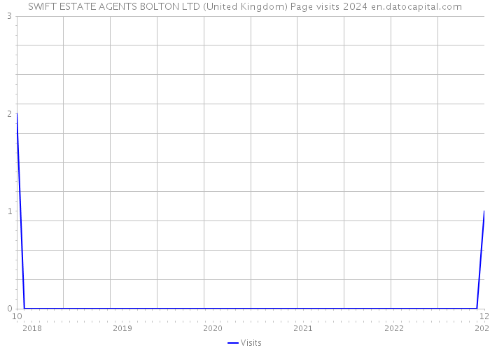 SWIFT ESTATE AGENTS BOLTON LTD (United Kingdom) Page visits 2024 