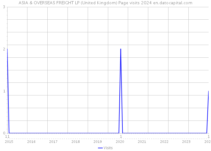 ASIA & OVERSEAS FREIGHT LP (United Kingdom) Page visits 2024 