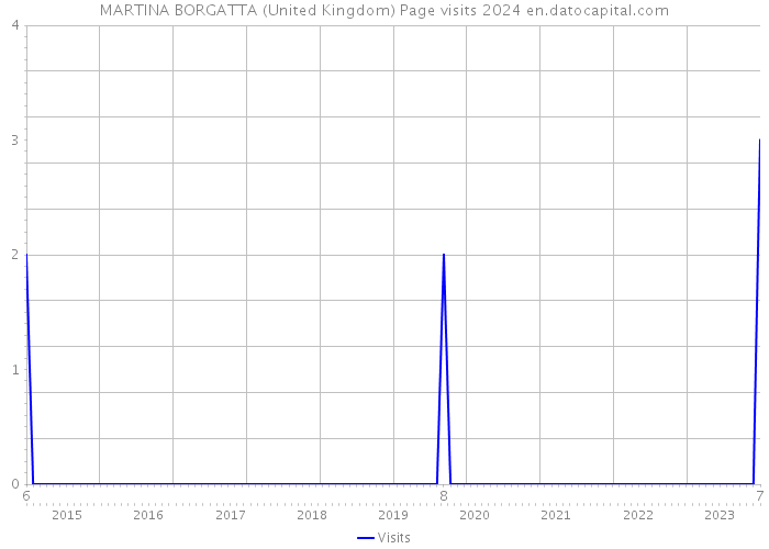 MARTINA BORGATTA (United Kingdom) Page visits 2024 