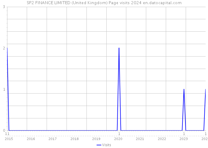 SP2 FINANCE LIMITED (United Kingdom) Page visits 2024 