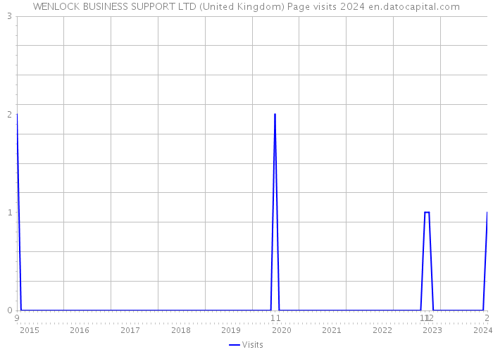 WENLOCK BUSINESS SUPPORT LTD (United Kingdom) Page visits 2024 