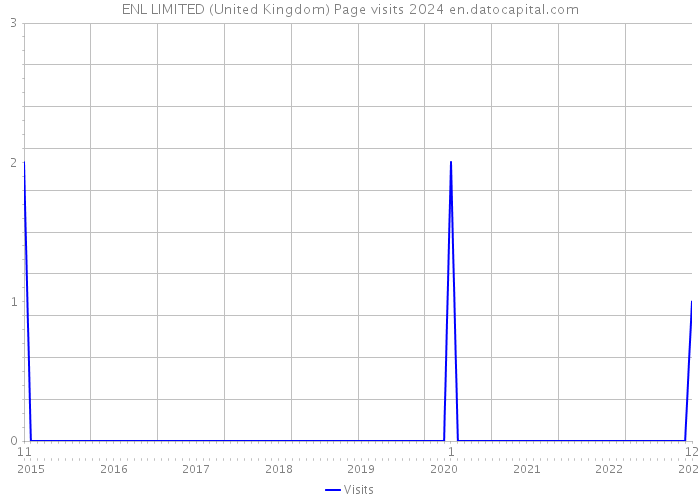 ENL LIMITED (United Kingdom) Page visits 2024 