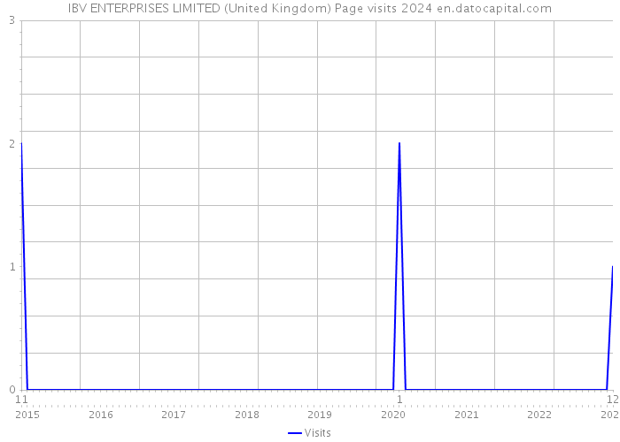 IBV ENTERPRISES LIMITED (United Kingdom) Page visits 2024 