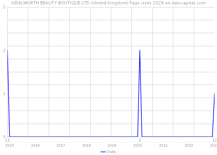 KENILWORTH BEAUTY BOUTIQUE LTD (United Kingdom) Page visits 2024 