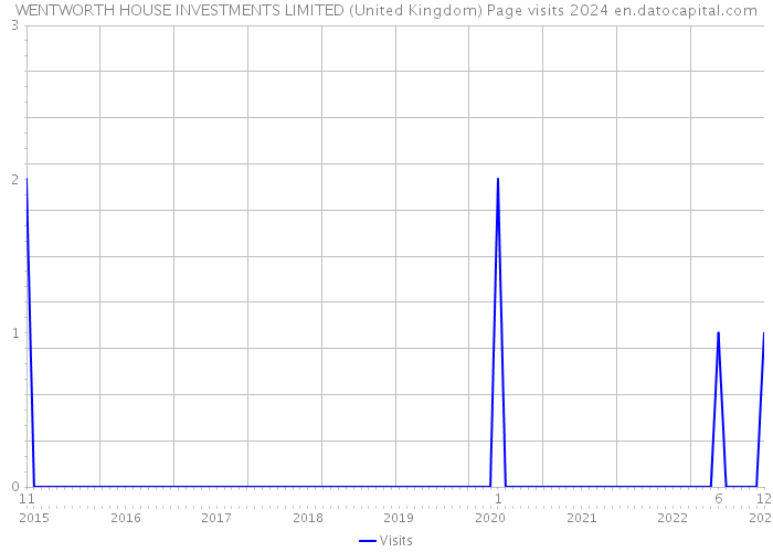 WENTWORTH HOUSE INVESTMENTS LIMITED (United Kingdom) Page visits 2024 