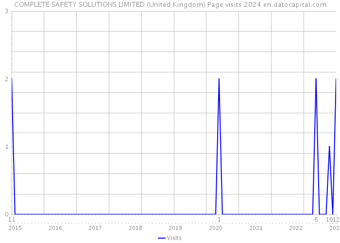 COMPLETE SAFETY SOLUTIONS LIMITED (United Kingdom) Page visits 2024 