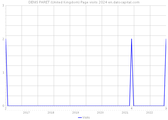 DENIS PARET (United Kingdom) Page visits 2024 