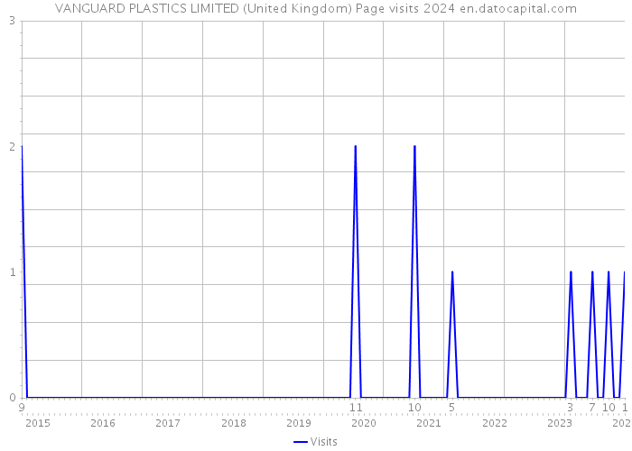 VANGUARD PLASTICS LIMITED (United Kingdom) Page visits 2024 