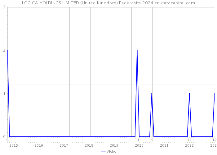 LOGICA HOLDINGS LIMITED (United Kingdom) Page visits 2024 