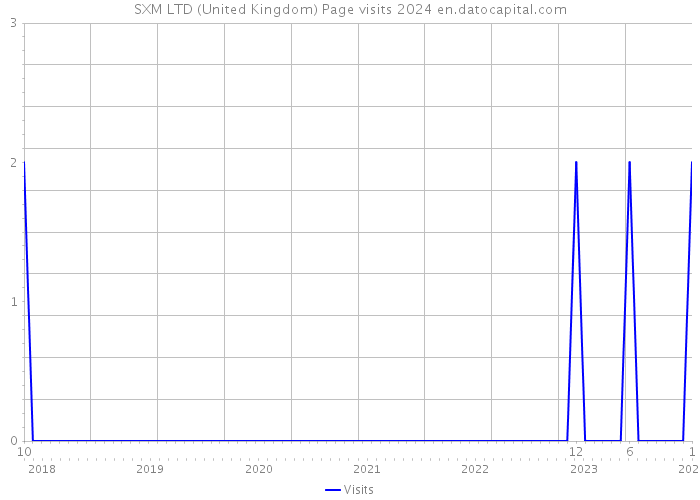 SXM LTD (United Kingdom) Page visits 2024 