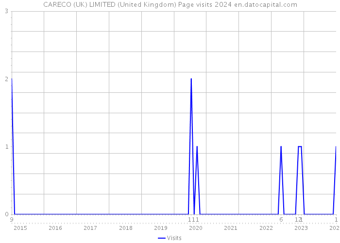 CARECO (UK) LIMITED (United Kingdom) Page visits 2024 