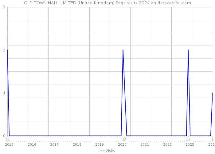 OLD TOWN HALL LIMITED (United Kingdom) Page visits 2024 