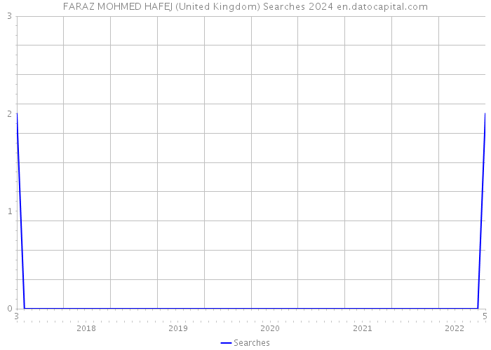 FARAZ MOHMED HAFEJ (United Kingdom) Searches 2024 
