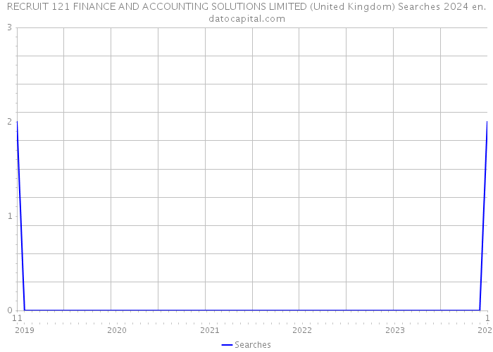 RECRUIT 121 FINANCE AND ACCOUNTING SOLUTIONS LIMITED (United Kingdom) Searches 2024 