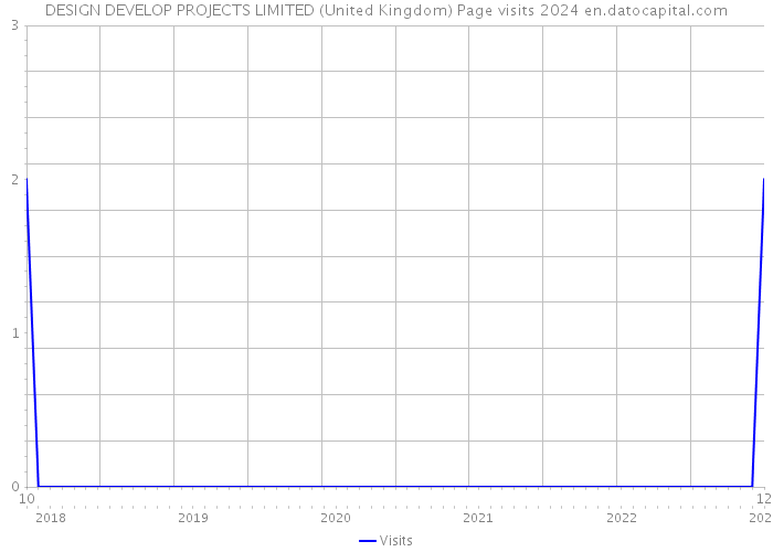 DESIGN DEVELOP PROJECTS LIMITED (United Kingdom) Page visits 2024 