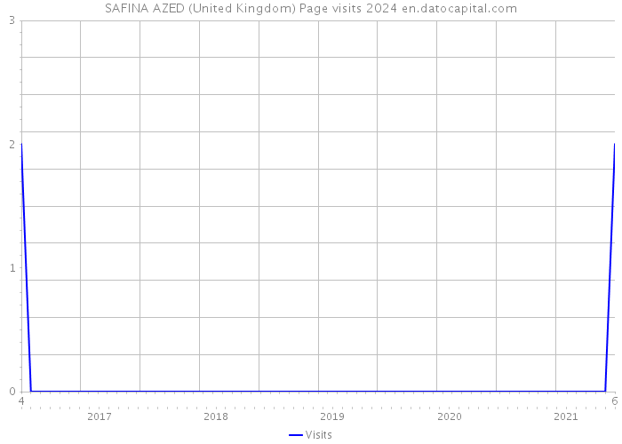 SAFINA AZED (United Kingdom) Page visits 2024 