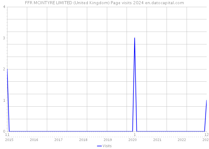 FFR MCINTYRE LIMITED (United Kingdom) Page visits 2024 