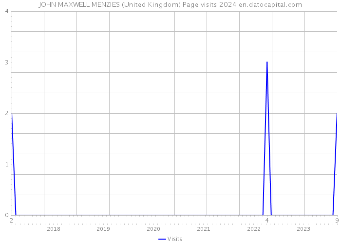JOHN MAXWELL MENZIES (United Kingdom) Page visits 2024 