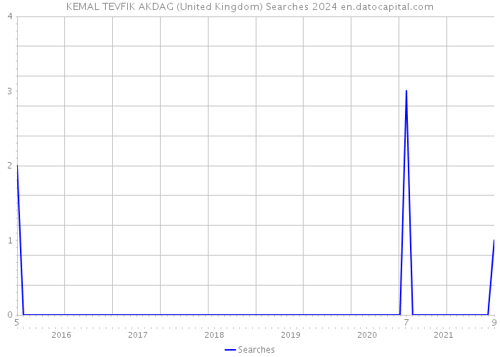 KEMAL TEVFIK AKDAG (United Kingdom) Searches 2024 