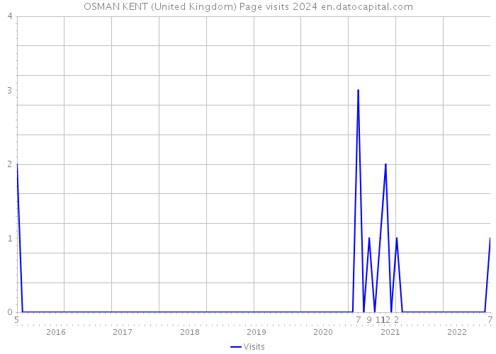 OSMAN KENT (United Kingdom) Page visits 2024 