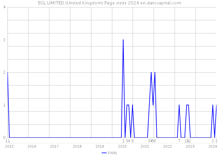 EGL LIMITED (United Kingdom) Page visits 2024 