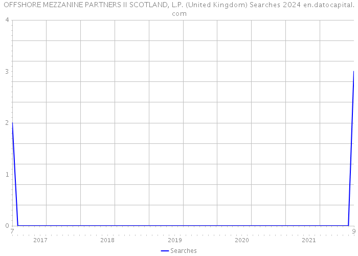 OFFSHORE MEZZANINE PARTNERS II SCOTLAND, L.P. (United Kingdom) Searches 2024 