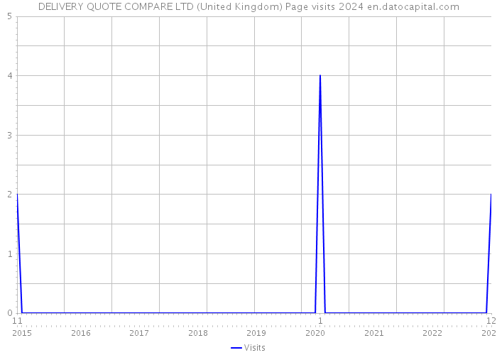 DELIVERY QUOTE COMPARE LTD (United Kingdom) Page visits 2024 