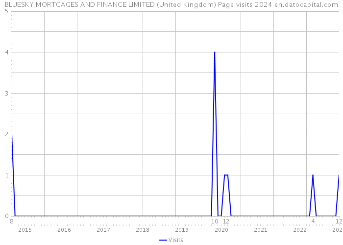 BLUESKY MORTGAGES AND FINANCE LIMITED (United Kingdom) Page visits 2024 