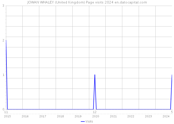 JOWAN WHALEY (United Kingdom) Page visits 2024 