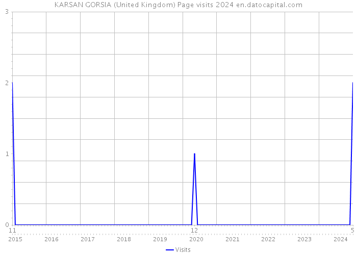 KARSAN GORSIA (United Kingdom) Page visits 2024 
