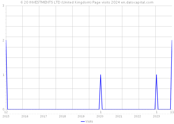 6 20 INVESTMENTS LTD (United Kingdom) Page visits 2024 