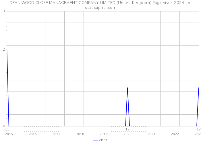 DEAN WOOD CLOSE MANAGEMENT COMPANY LIMITED (United Kingdom) Page visits 2024 