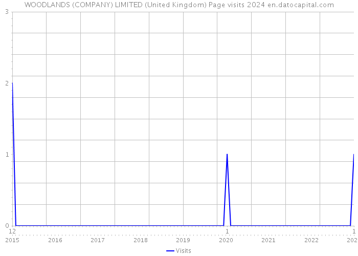 WOODLANDS (COMPANY) LIMITED (United Kingdom) Page visits 2024 