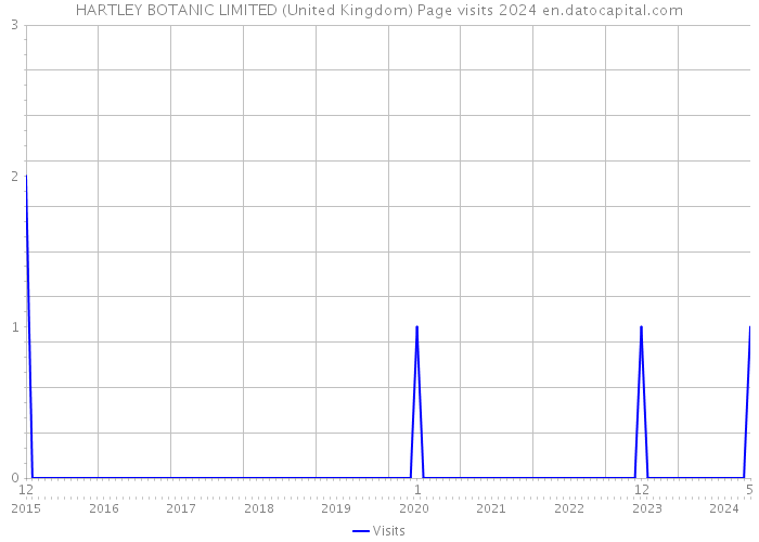 HARTLEY BOTANIC LIMITED (United Kingdom) Page visits 2024 