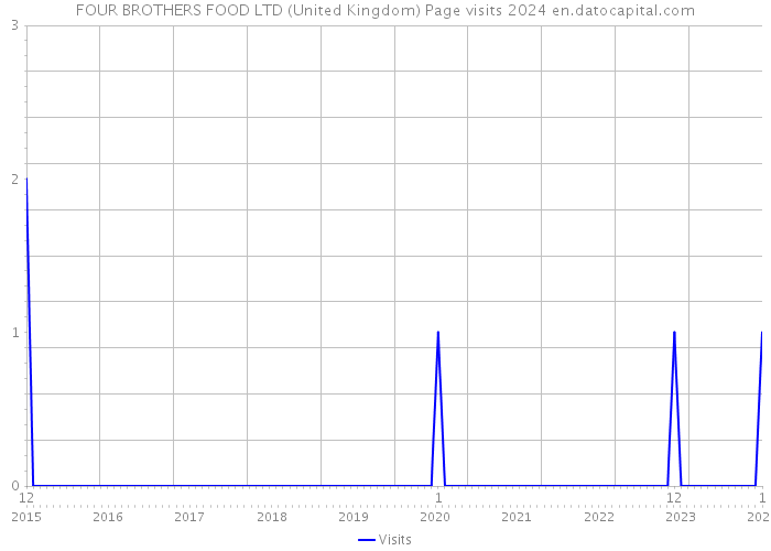 FOUR BROTHERS FOOD LTD (United Kingdom) Page visits 2024 