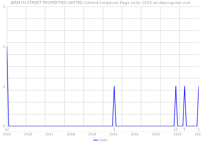 JERMYN STREET PROPERTIES LIMITED (United Kingdom) Page visits 2024 