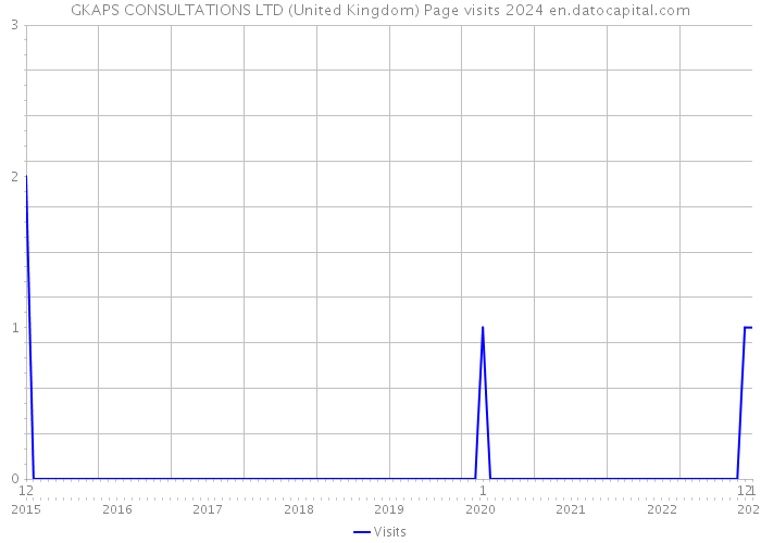 GKAPS CONSULTATIONS LTD (United Kingdom) Page visits 2024 