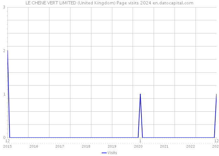 LE CHENE VERT LIMITED (United Kingdom) Page visits 2024 