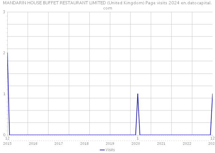 MANDARIN HOUSE BUFFET RESTAURANT LIMITED (United Kingdom) Page visits 2024 