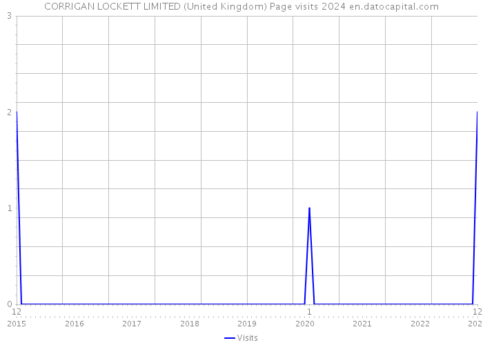 CORRIGAN LOCKETT LIMITED (United Kingdom) Page visits 2024 