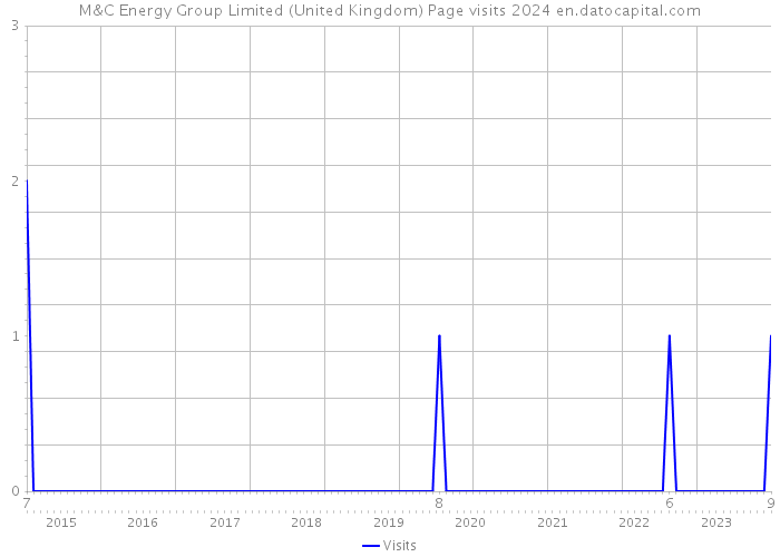 M&C Energy Group Limited (United Kingdom) Page visits 2024 